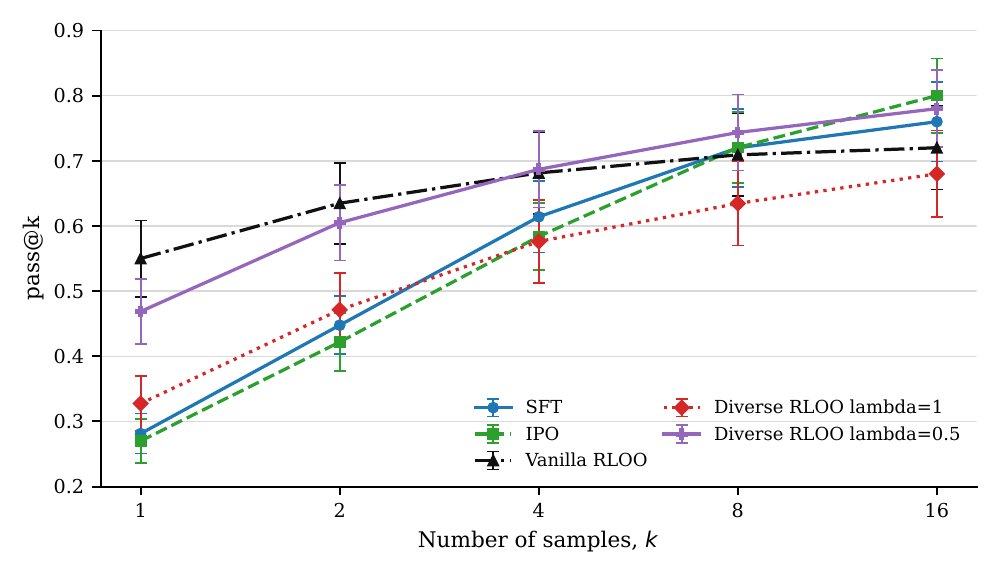 Pass-at-k comparison of SFT, IPO, vanilla RLOO, and diversity-aware RLOO, with prompt-level standard errors